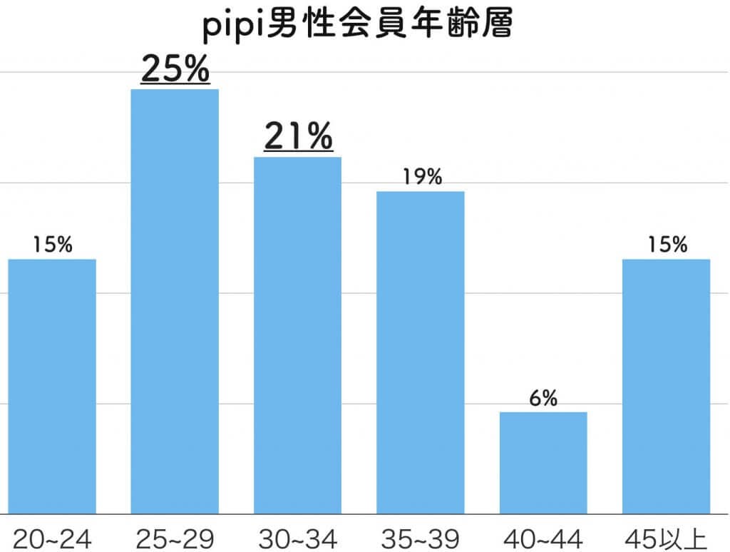 pipi 男性会員　年齢層 (1)